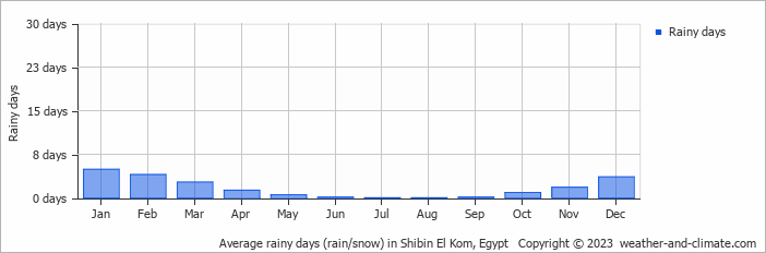 Average monthly rainy days in Shibin El Kom, Egypt
